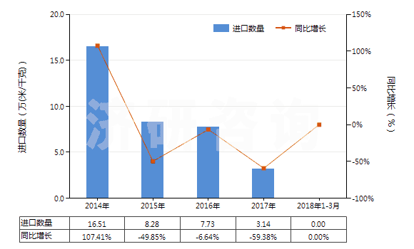 2014-2018年3月中國人造短纖＜85%與化纖長絲混紡未漂或漂白布(HS55162100)進(jìn)口量及增速統(tǒng)計